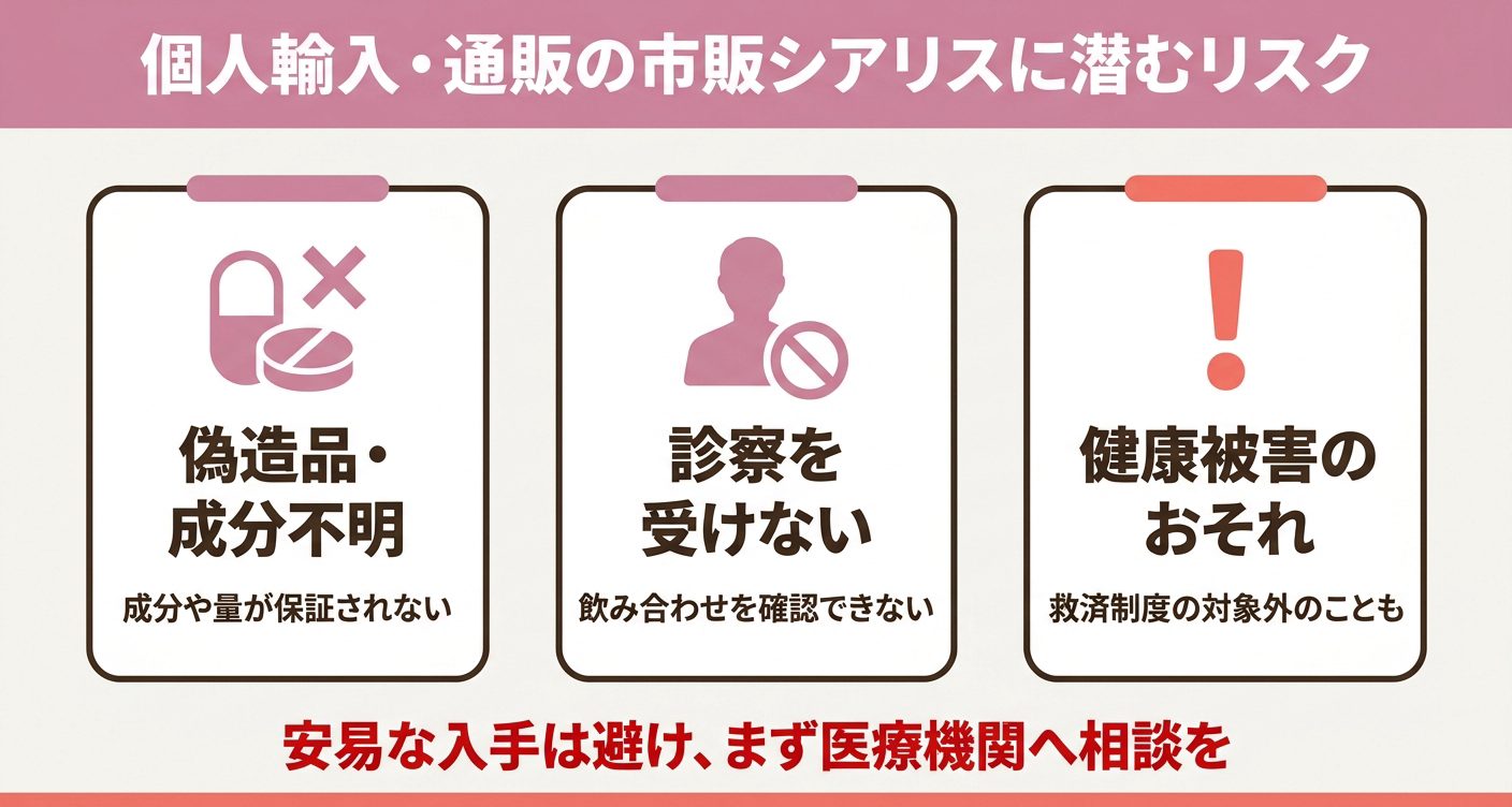 個人輸入・通販で入手する「市販シアリス」に潜むリスクを「偽造品・成分不明」「診察を受けない」「健康被害のおそれ」の3カードで整理した図解。非正規ルートの危険性を視覚的に示し、安易な入手を避けてまず医療機関へ相談することを促します。