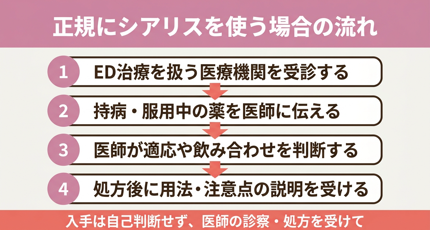正規にシアリスを使う場合の入手の流れを「受診」「情報を伝える」「医師が判断」「説明を受ける」の4ステップで整理した図解。医師の診察・処方を経た正しい入手の流れを視覚的に示し、自己判断での入手を避けて医療機関で相談することをわかりやすく伝えます。