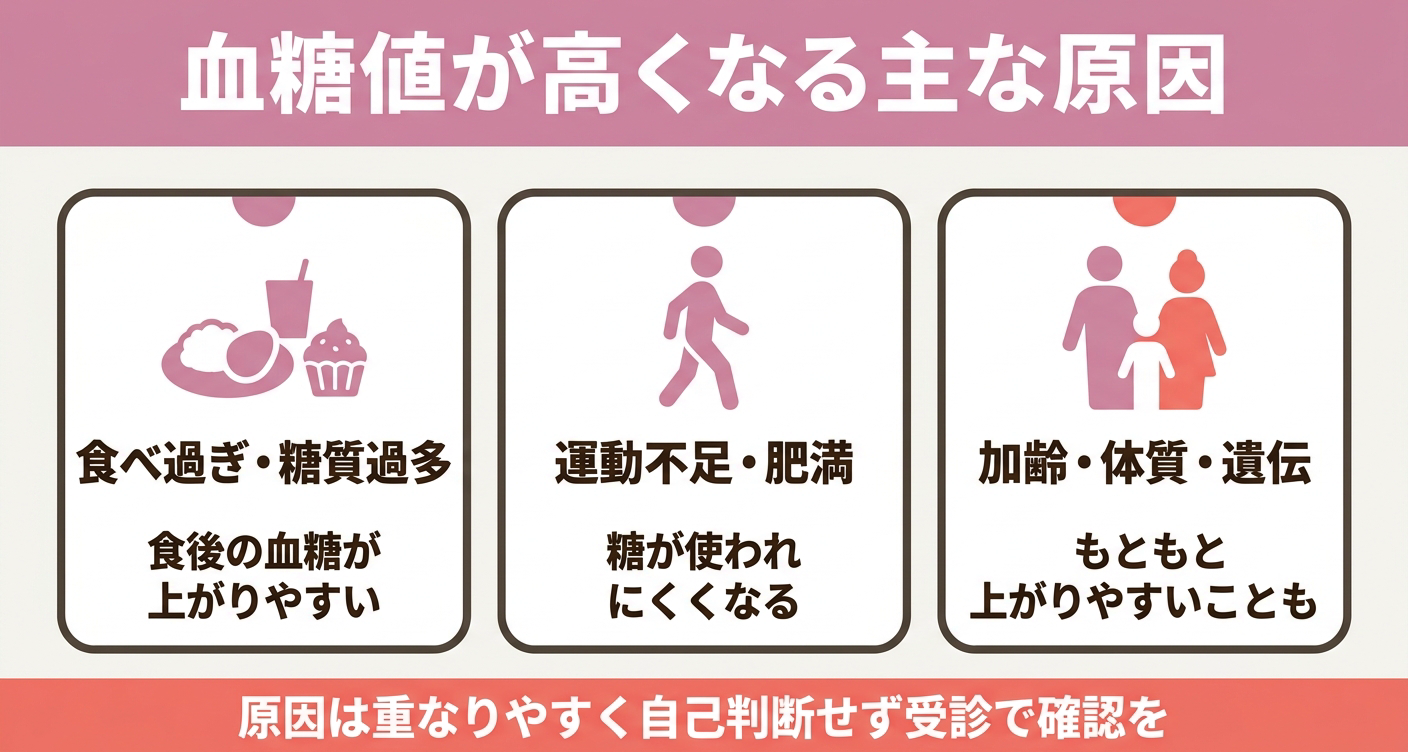 血糖値が高くなる主な原因を「食べ過ぎ・糖質過多」「運動不足・肥満」「加齢・体質・遺伝」の3カードで整理した図解。複数の要因が重なって起こりやすいことを視覚的に示し、原因の見分けは自己判断せず受診で確認することを促します。