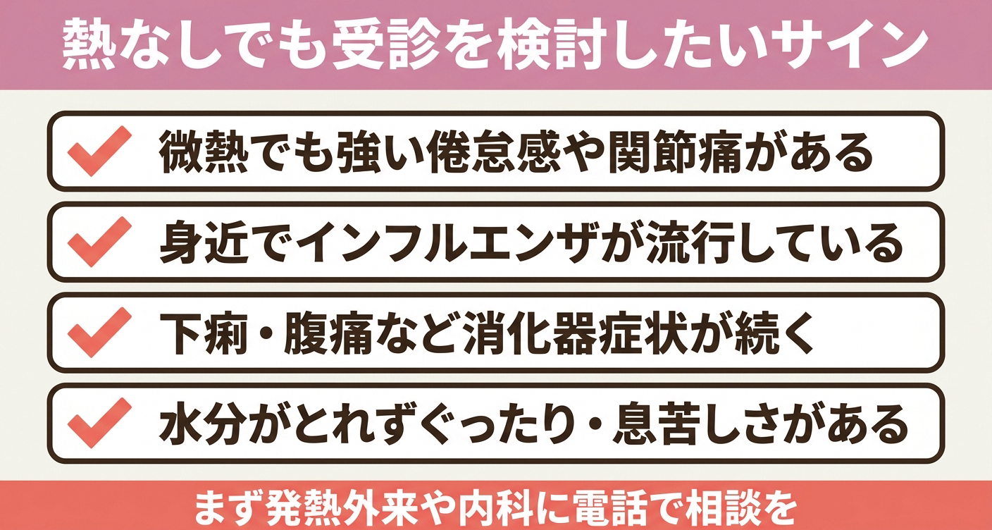熱がなくても受診・検査を検討したいサインを4項目のチェックリストで整理した図解。強い倦怠感・身近な流行・消化器症状・脱水や息苦しさという受診の目安を視覚的に示し、当てはまればまず発熱外来や内科に電話で相談することをわかりやすく伝えます。