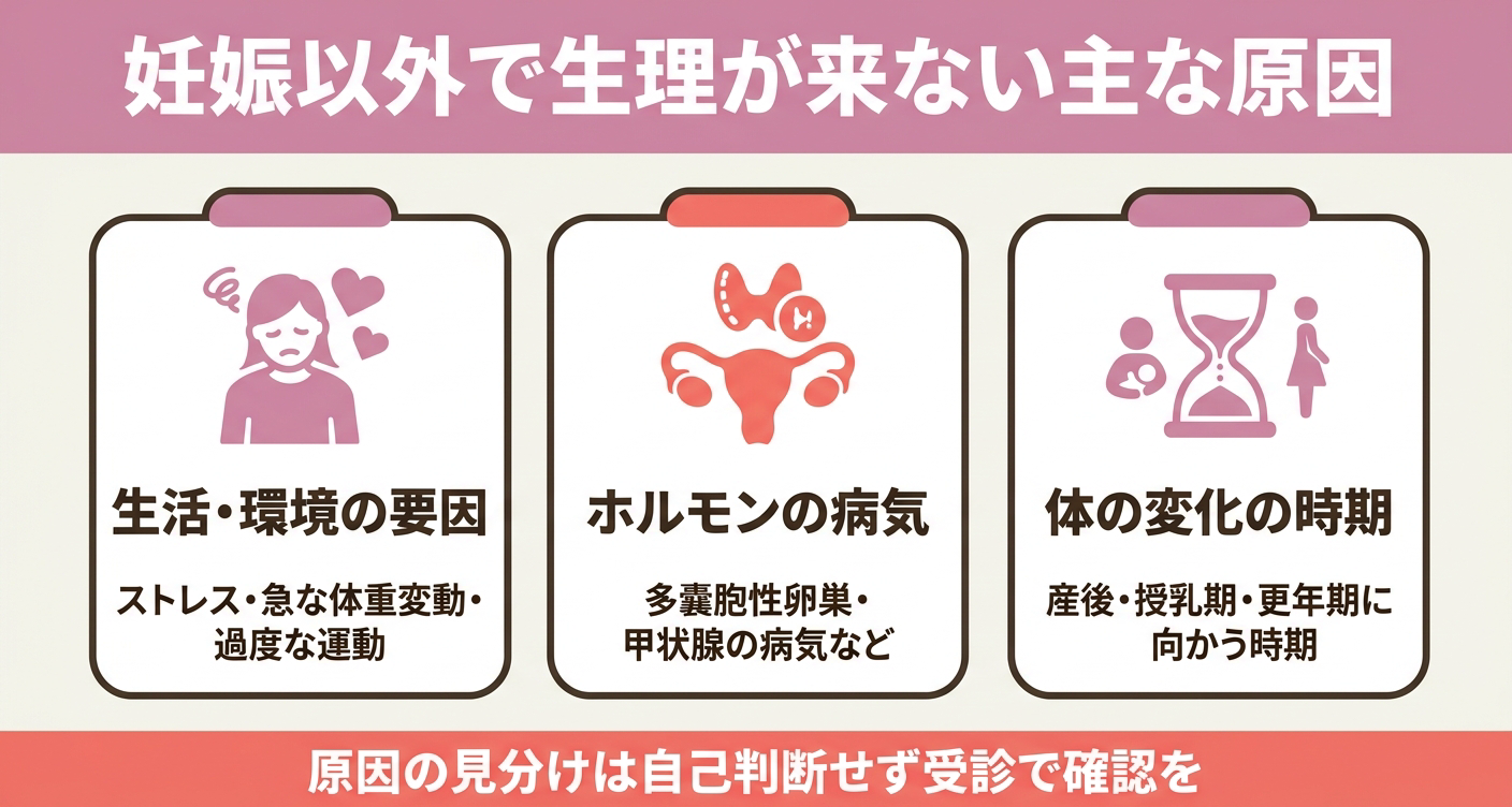 妊娠以外で生理が来ない主な原因を「生活・環境の要因」「ホルモンの病気」「体の変化の時期」の3カードで整理した図解。ストレスや体重変動、多嚢胞性卵巣・甲状腺などのホルモンの病気、ライフステージの変化を視覚的に示し、原因の見分けは自己判断せず受診で確認することを促します。