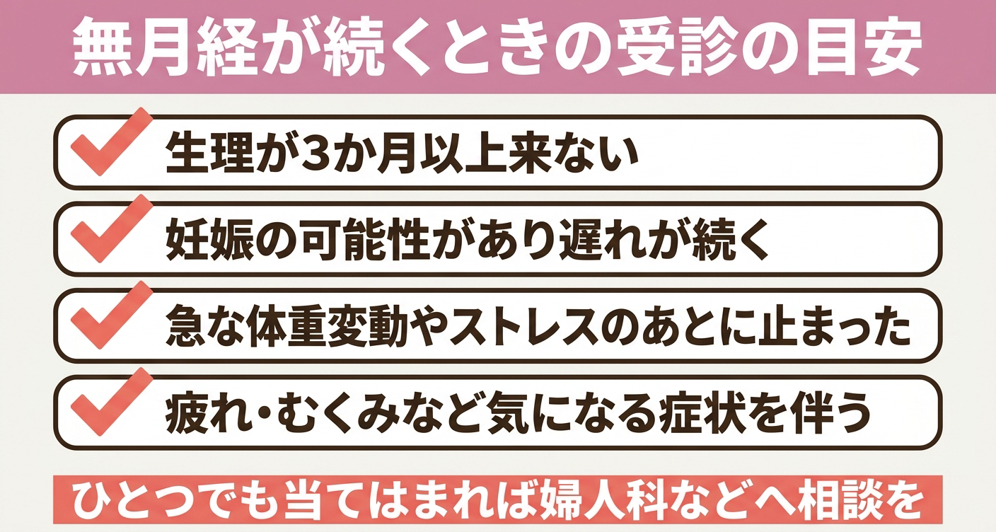 無月経が続くときに早めの相談を検討すべきサインを4項目のチェックリストで整理した図解。3か月以上の無月経・妊娠の可能性・体重変動やストレスのあとの停止・気になる症状という受診の目安を視覚的に示し、ひとつでも当てはまれば婦人科などへ相談することをわかりやすく伝えます。