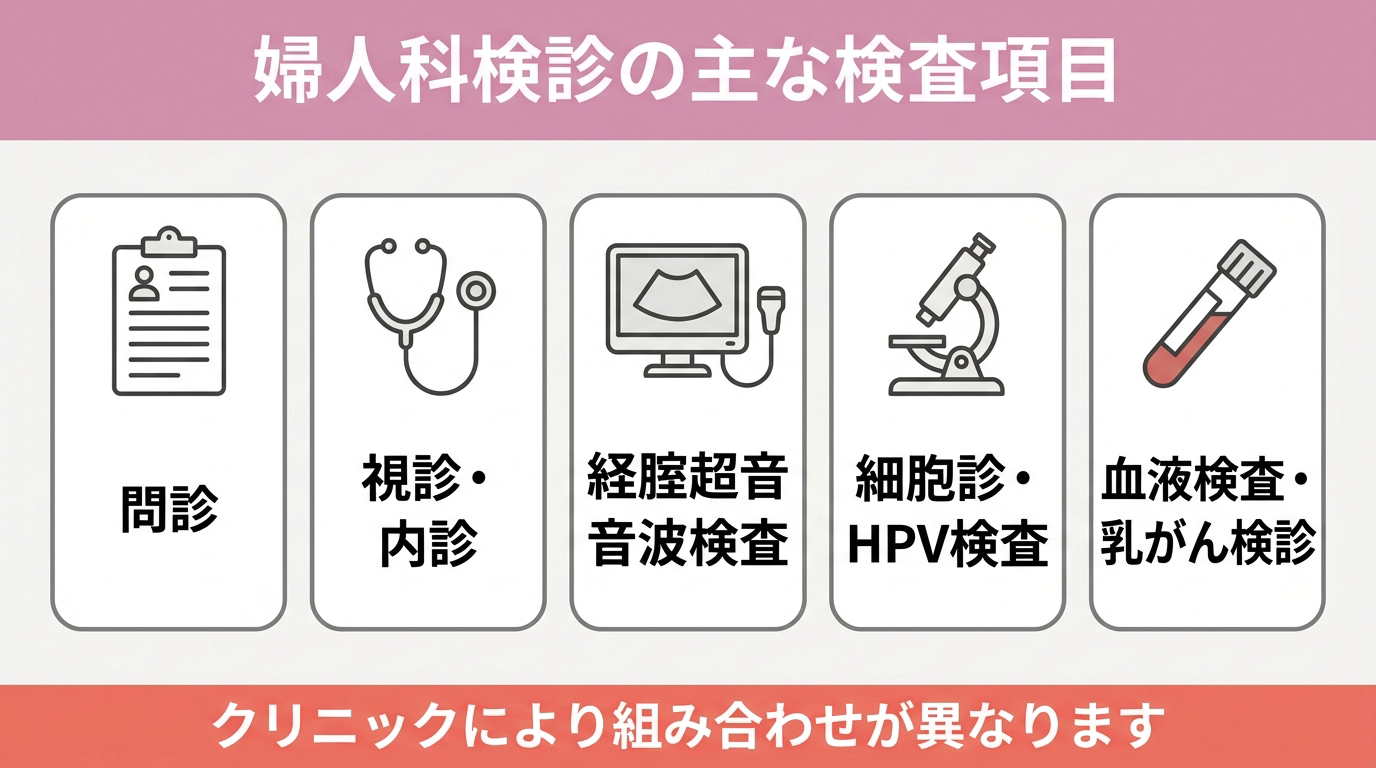 婦人科検診の主な検査項目を問診・視診内診・経腟超音波検査・細胞診とHPV検査・血液検査と乳がん検診の5つに分けて整理した図解