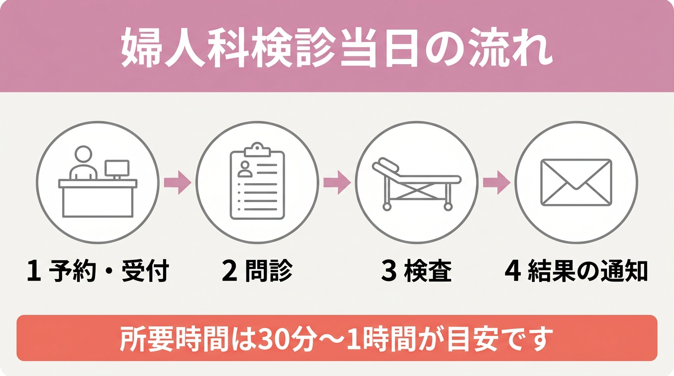 婦人科検診当日の流れを予約受付・問診・検査・結果通知の4ステップで示した図解
