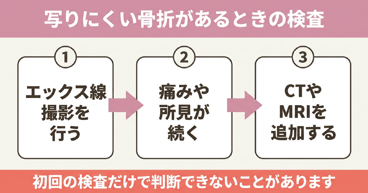 交通事故の骨折でエックス線撮影に写りにくい場合の検査の進め方