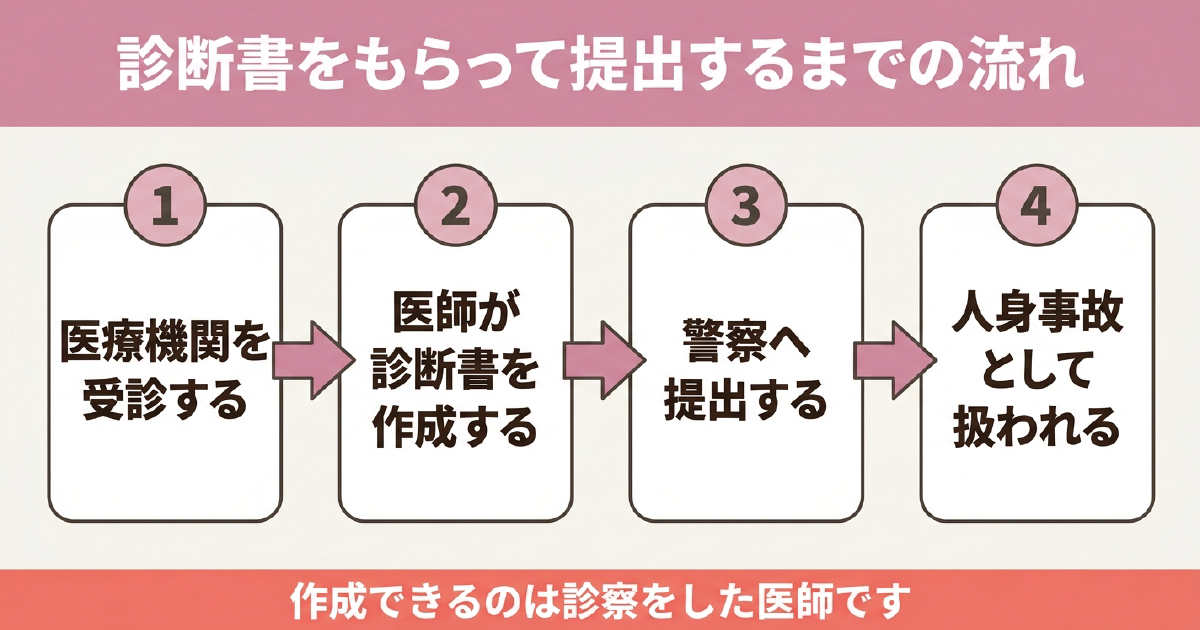 交通事故の診断書をもらって提出するまでの流れ