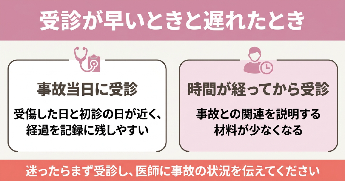 交通事故で受診が早いときと遅れたときの違い