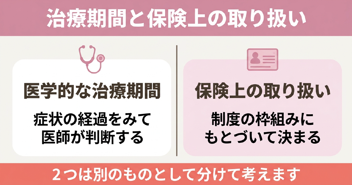 むちうちの治療期間と保険上の取り扱いは別のもの