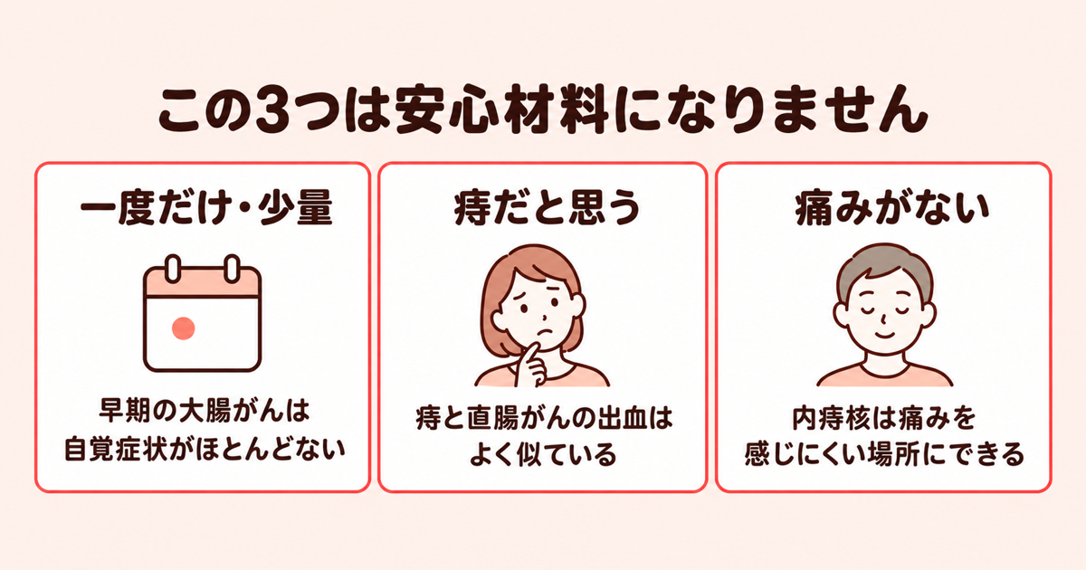 一度だけ・少量の出血、痔だと思う出血、痛みのない出血の3つが安心材料にならない理由を示した図