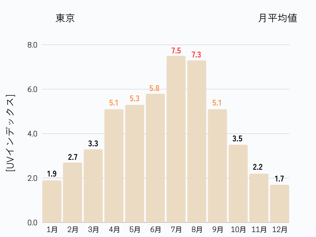 紫外線によるダメージ