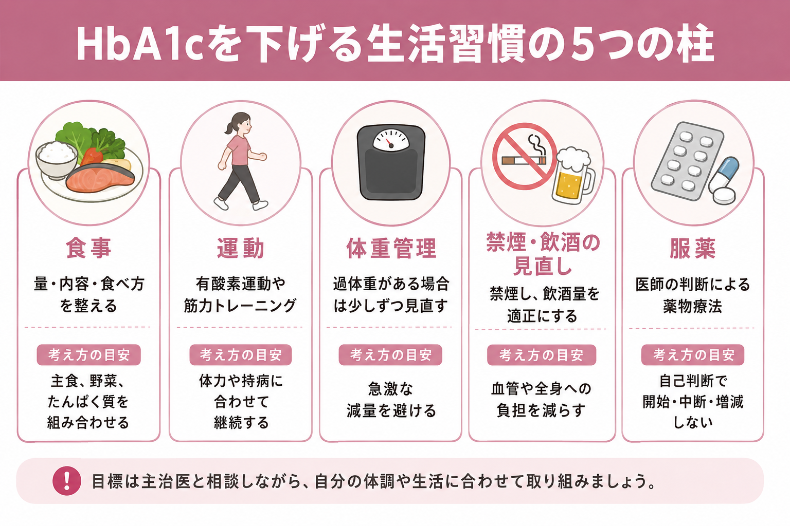 HbA1cの改善を目指す生活習慣の基本（食事・運動・体重管理・禁煙・適正飲酒・服薬管理）