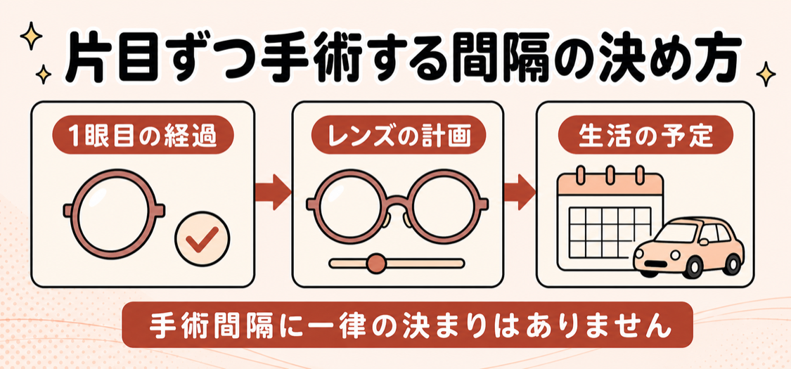 片目ずつ白内障手術を受ける場合の間隔を決める3つの要素