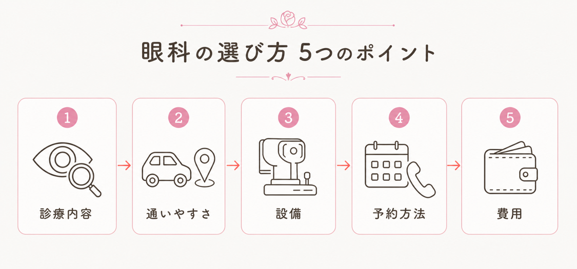 眼科の選び方5つのポイント(診療内容・通院しやすさ・設備・予約方法・費用)