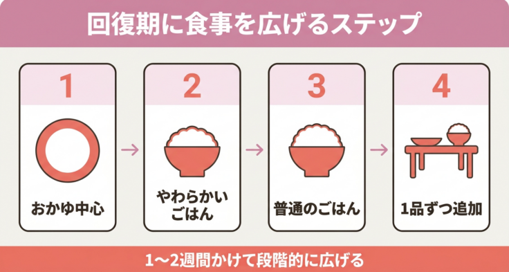 痛みや吐き気があるときの食事の工夫
