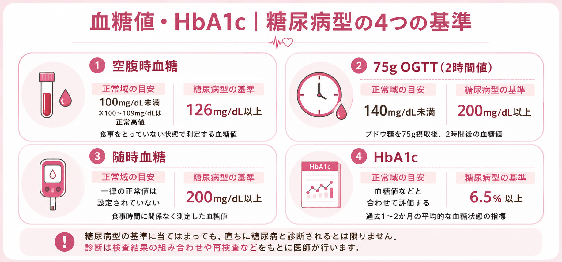 空腹時血糖・75g OGTT・随時血糖・HbA1cの正常域の目安と糖尿病型の基準一覧