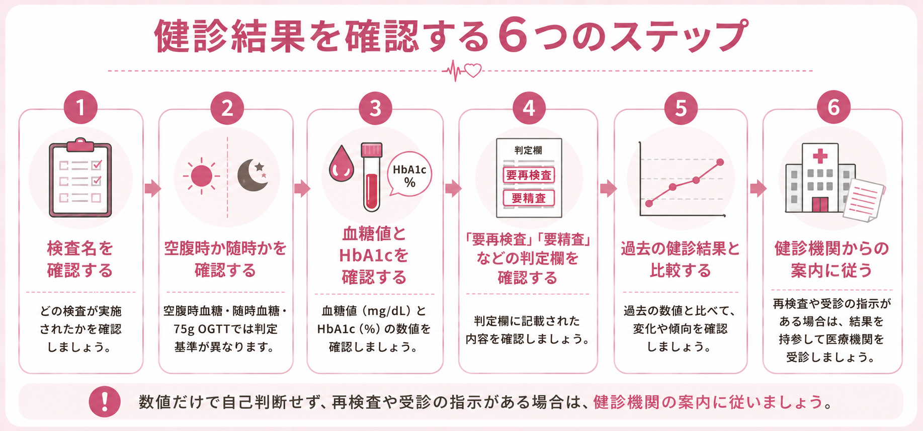 健診結果の血糖値・HbA1cを確認する6ステップ